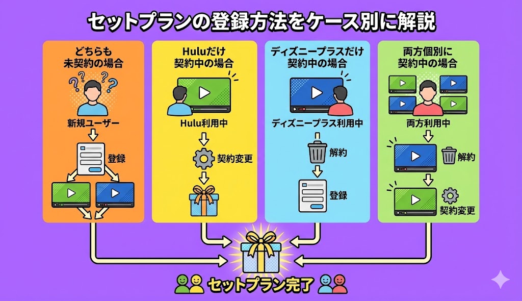セットプランの登録方法をケース別に解説