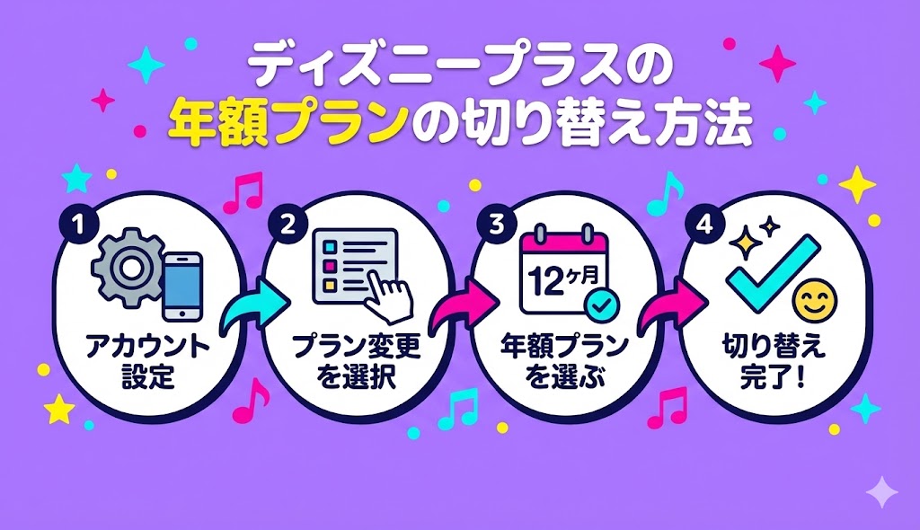 ディズニープラスの年額プランの切り替え方法