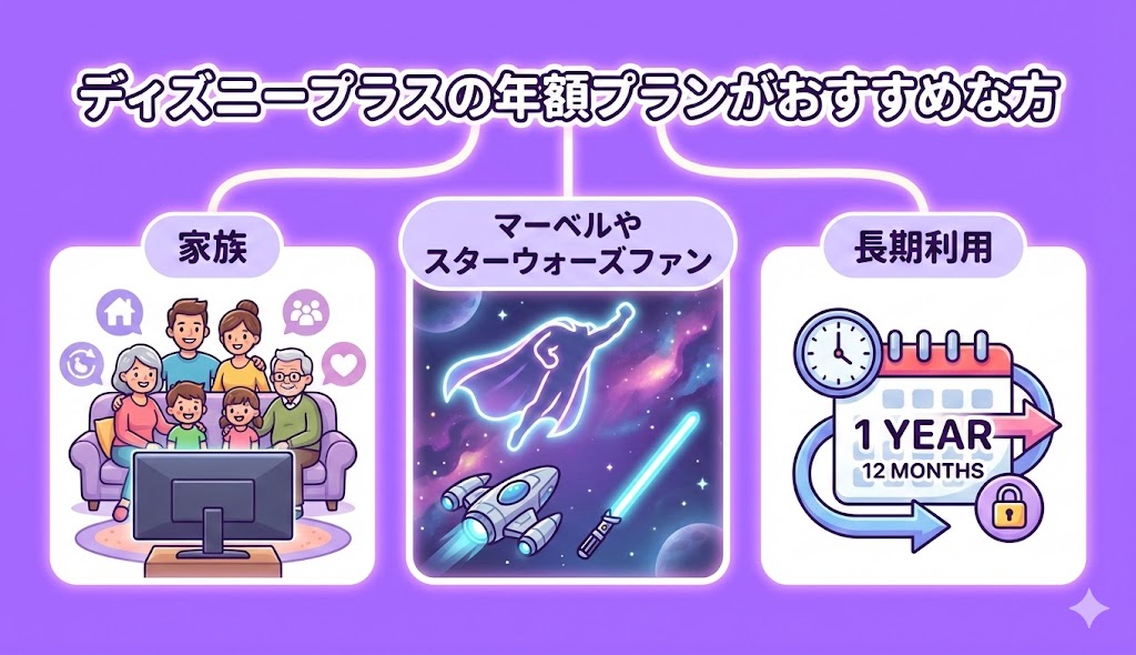ディズニープラスの年額プランがおすすめな方3選
