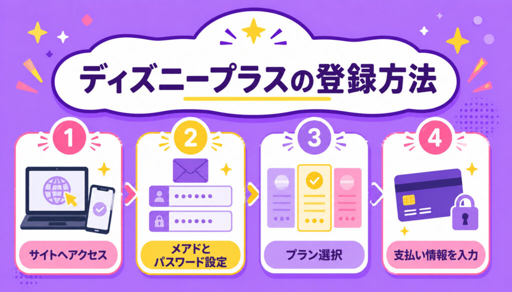 ディズニープラスの登録方法